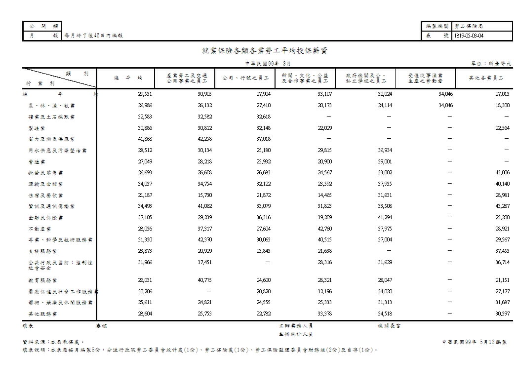 就業保險各類各業勞工平均投保薪資第1頁圖表